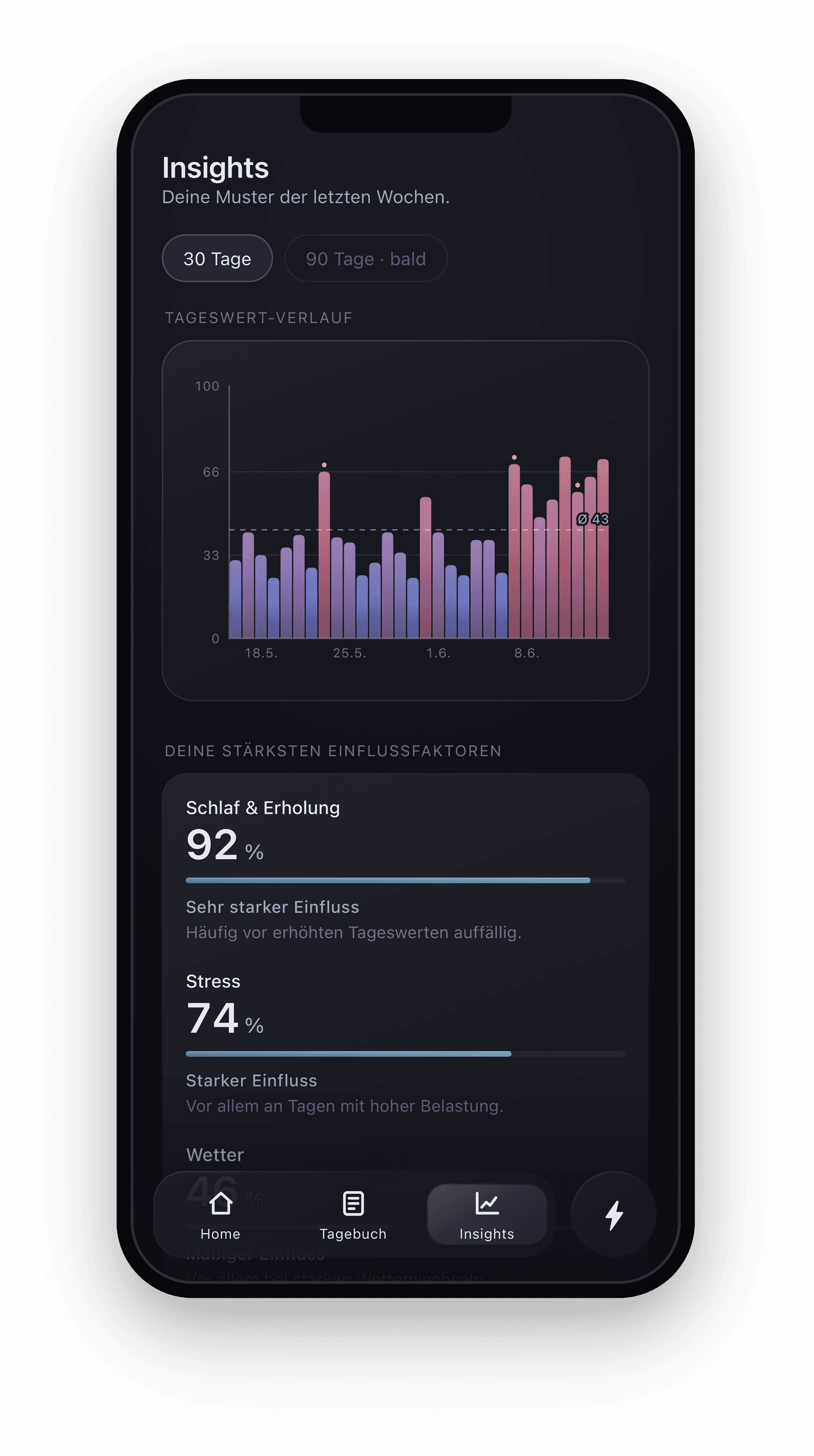 Der Insights-Screen der Migora-App zeigt den Tageswert-Verlauf und Faktoren wie Stress, Schlaf und Wetter im Zusammenhang.